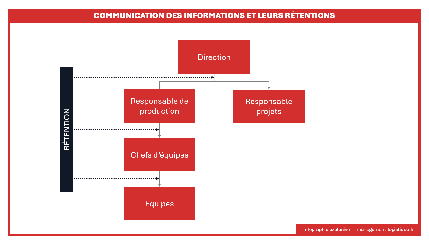 schéma explicatif : à chaque niveau de communication il existe une rétention de l'information