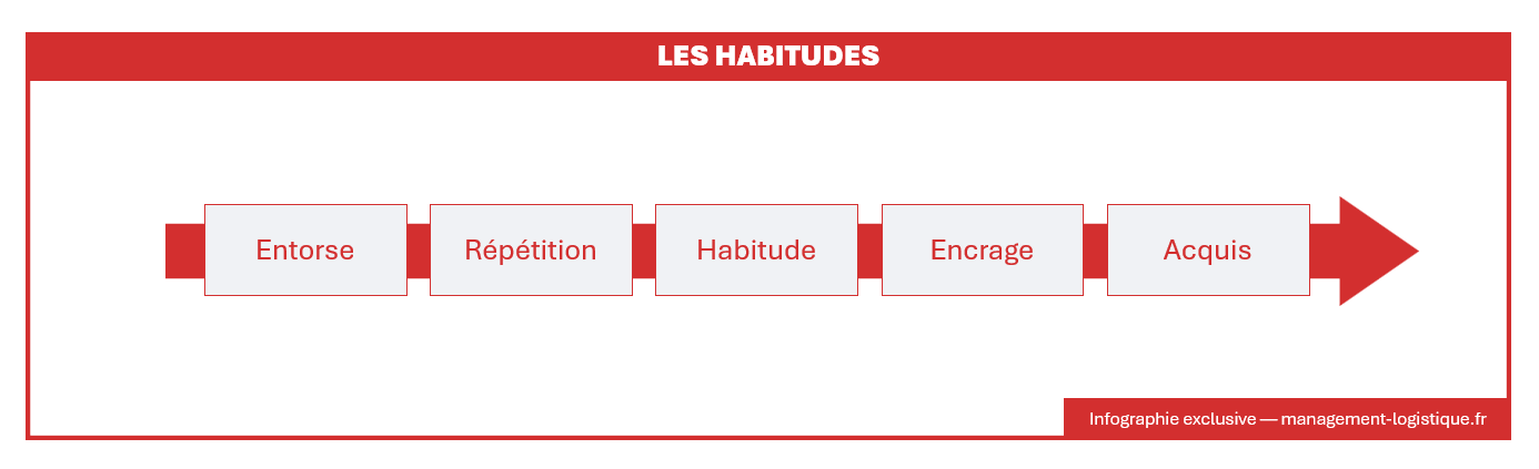 les habitudes transformes les déviances quotidiennes en acquis