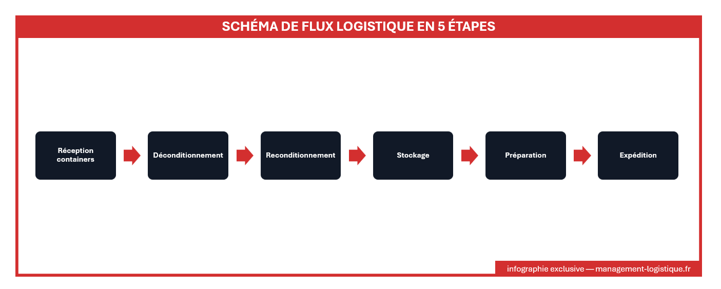 schema du flux logistique en 5 étapes