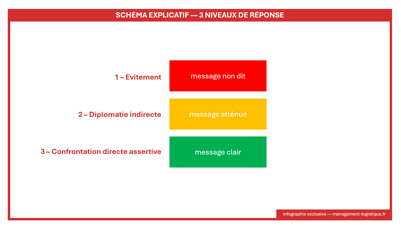Schéma explicatif — 3 niveaux de réponse