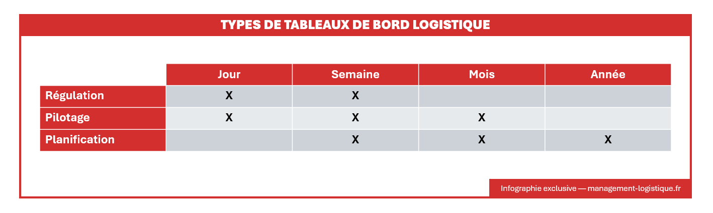 Les types de tableaux de bord logistique